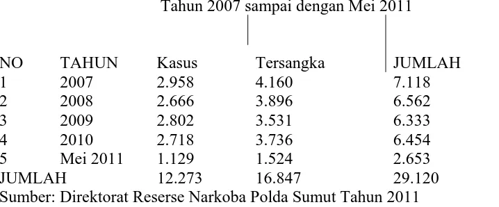 Tabel 1 Jumlah Kasus dan Tersangka Tindak Pidana Narkotika di Sumatera Utara 