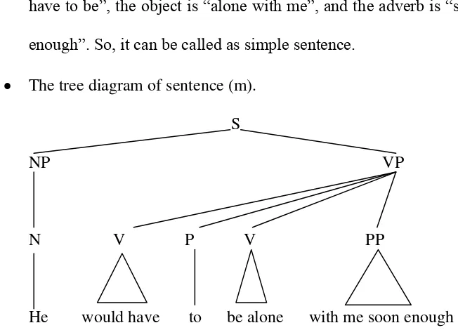 Figure 4.14 Simple Sentence 