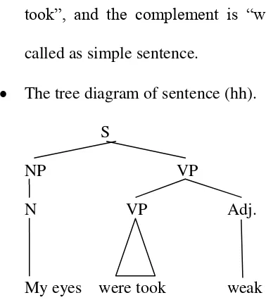 Figure 4.33 Simple Sentence 