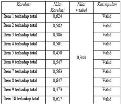 Tabel 3.3. Uji ValiditaKepemimpinanitas Item