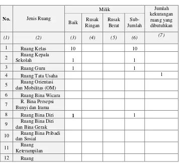 Tabel 4 Data Sarana dan Prasarana SLB YPPALB Magelang 
