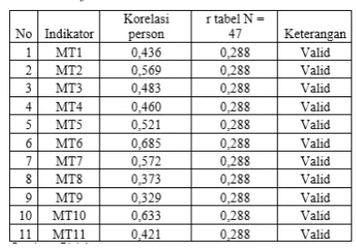 Tabel 6 Hasil uji validitas variabel motivasi