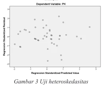 Gambar 2 Uji normalitas