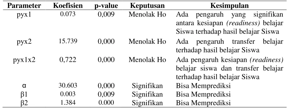 Table 4.4 Rangkuman Hasil Penelitian