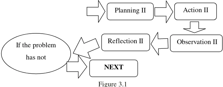 Figure 3.1 THE PROCEDURES OF CLASSROOM ACTION RESEARCH 