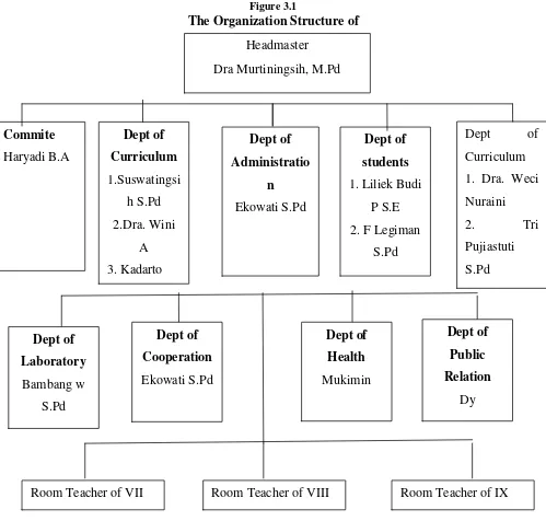 Figure 3.1The Organization Structure of