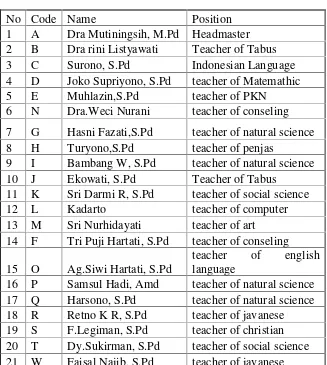 Table 3.2Teachers of SMP Negeri 1 Bergas