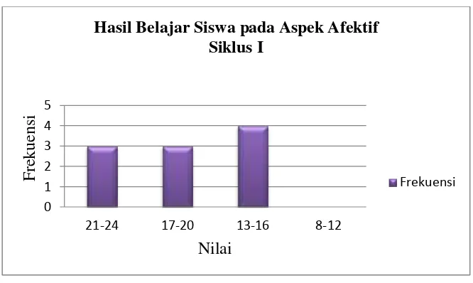 Gambar 4.5 Grafik Hasil Belajar Siswa pada Aspek Afektif Siklus I 