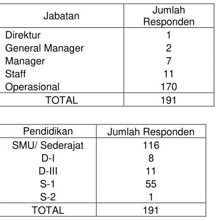 Tabel 2 : Kategori Responden  