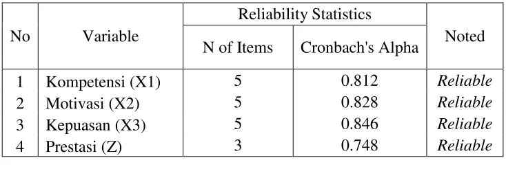 Tabel 4 : Reliability Statistics Variabel  