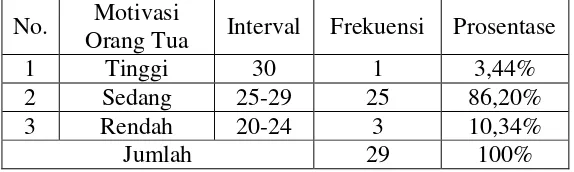 Tabel distribusi frekuensi motivasi orang tua ponpes At-Thoyyib Tahun 2014 