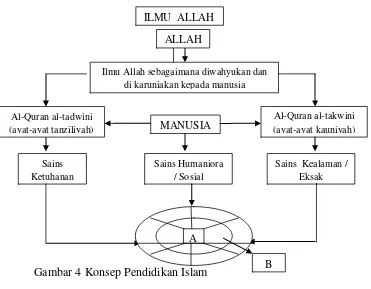 Gambar 4 Konsep Pendidikan Islam 