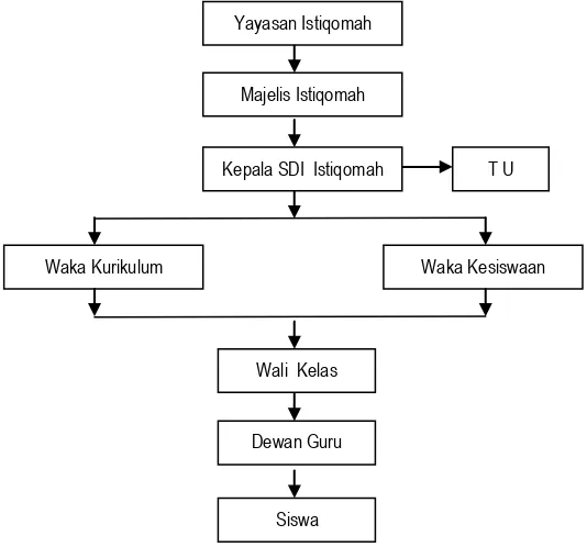 Gambar 7 :  Struktur organisasi SDI Istiqomah 