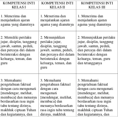 Tabel 5 :Kompetensi Inti Kelas I, II, dan III SekolahDasar/Madrasah Ibtidaiyah  