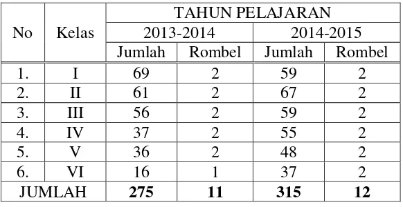 Tabel 3.2 Data Jumlah Siswa MI Ma’arif Mangunsari 