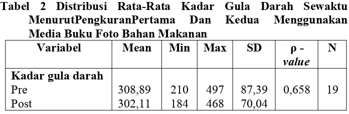 Tabel  2  Distribusi  Rata-Rata  Kadar  Gula  Darah  Sewaktu