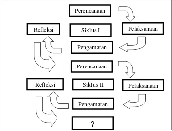 Gambar 1.1 Siklus Penelitian (Arikunto, 2006: 16). 