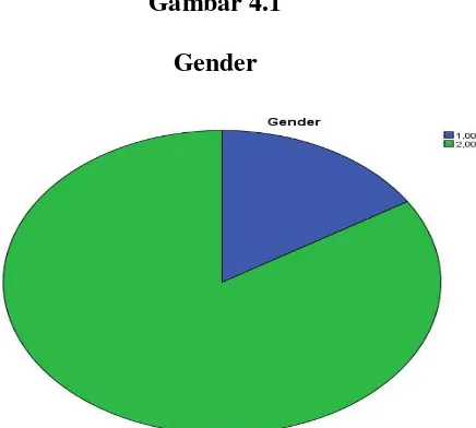 Gambar 4.1 Gender 