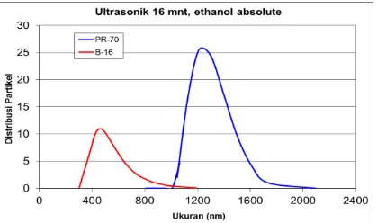 Gambar 4. Grafik distribusi partikel hasil pengukuran dengan Delsa Nano pada media ethanol absolute, dimana kurva merah (PR-70) adalah sebelum diproses ultrasonik dan kurva biru setelah proses ultrasonik ( B-16)  