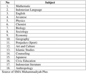 Table 3.1 The List of Subject for Eleventh Grade Students of 
