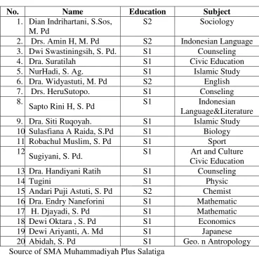 Table 3.3 List of Staffs of SMA Muhammadiyah (PLUS) Salatiga in the academic year of 2014/2015 