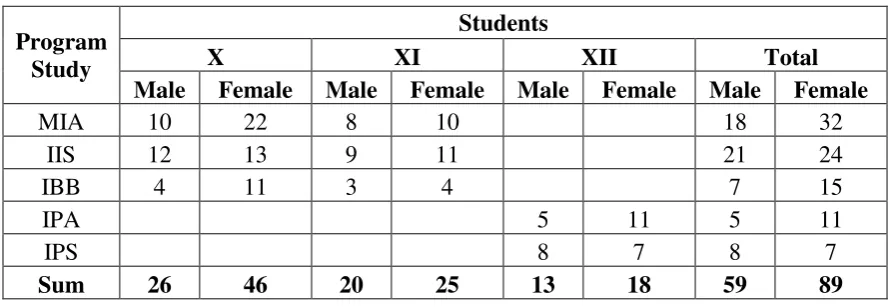 Table 3.4 List of Students of SMA Muhammadiyah (PLUS) Salatiga in the academic year of 2014/2015 