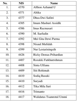 Table 3.7 List of Sample of MIA Class of SMA 