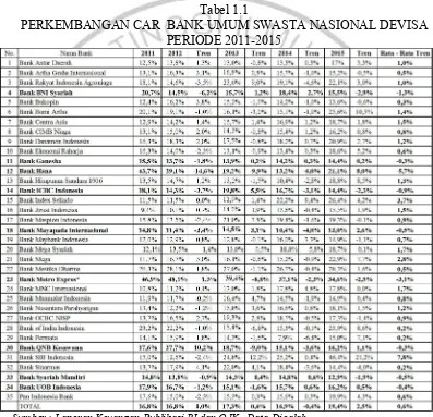 Tabel 1.1PERKEMBANGAN CAR BANK UMUM SWASTA NASIONAL DEVISA