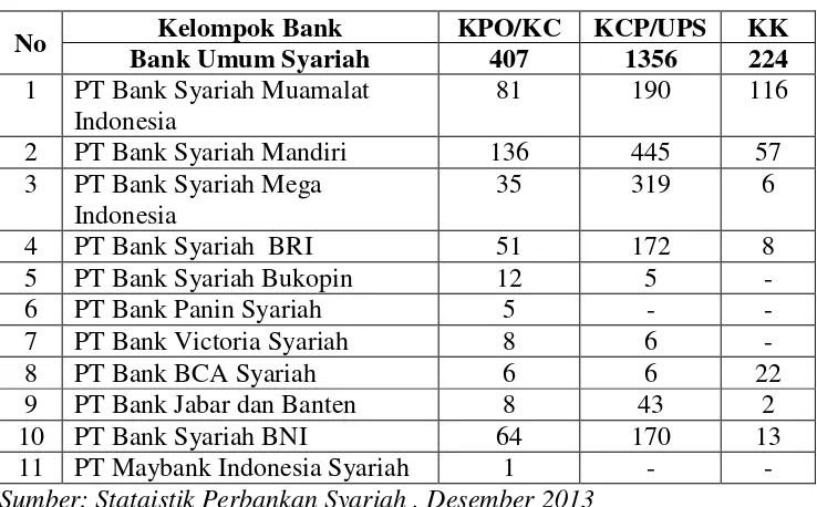Tabel 1.1 Perkembangan Perbankan Syariah di Indonesia 