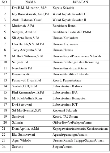 Tabel 3.1 Struktur personalia SMP N 4 Salatiga 