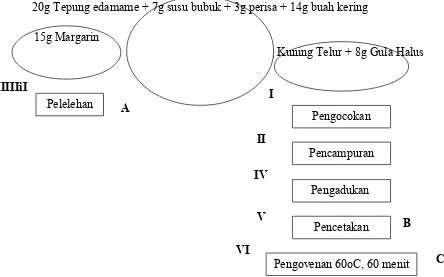 Gambar 2.4 Diagram alir mass balance snack bar edamame (MAMABAR)
