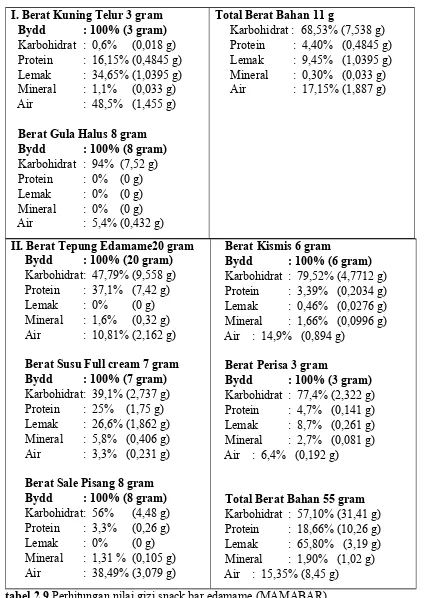 tabel 2.9 Perhitungan nilai gizi snack bar edamame (MAMABAR)
