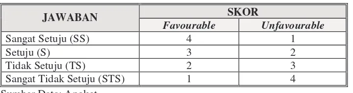 TABEL 3.1 SKOR SKALA LIKERT 