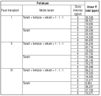 Tabel 2. Hasil analisa unsur P pada semai jelutung umur 20 minggu