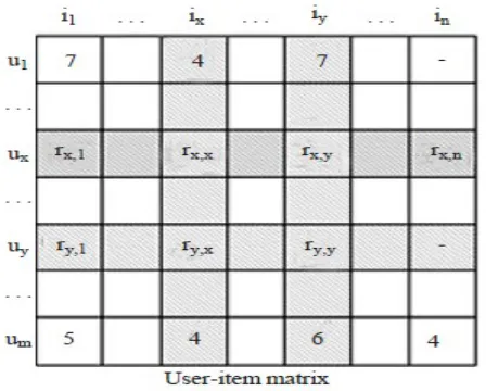 Gambar 3.6 Matrik User-Item