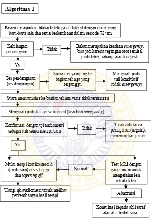 Gambar 2.7 Penanganan pasien SHL (Rauch et al., 2008; Novita andYuwono, 2013). 