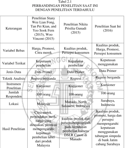 Tabel 2.1 PERBANDINGAN PENELITIAN SAAT INI 