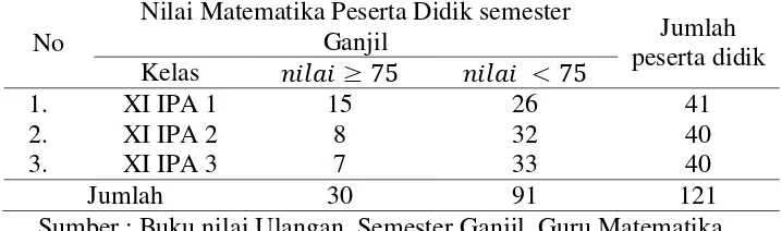 Tabel 1. Nilai Ulangan Umum Semester Ganjil Peserta didik Kelas XI IPA  MAN 2 Bandar Lampung Tahun Ajaran 2014/2015 