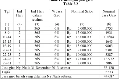 Table Perhitungan jasa giro 