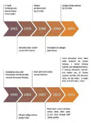 Gambar 4.1 Milestone PT Bank Pembangunan Daerah Jawa Timur Sumber : www.bankjatim.co.id 