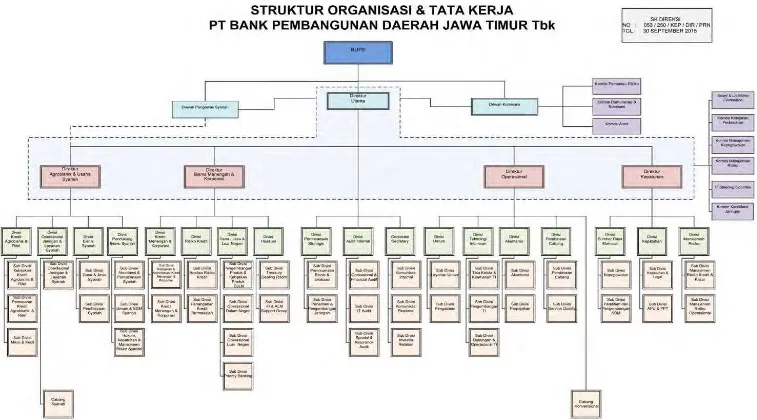 Gambar 4.2 Struktur Organisasi PT Bank Pembangunan Daerah Jawa Timur, Tbk Sumber : Data Internal Perusahaan  