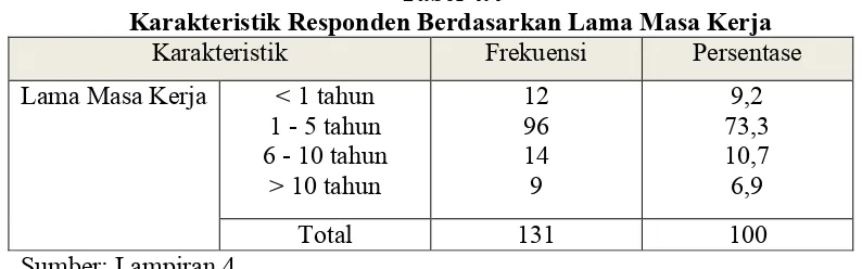 Tabel 4.4 Karakteristik Responden Berdasarkan Lama Masa Kerja 