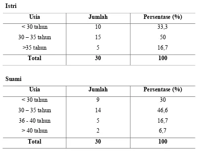 Tabel 5.1 Distribusi Frekuensi Informan berdasarkan Usia  : 