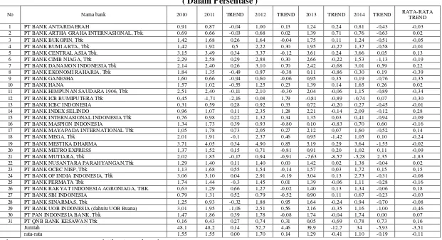 Tabel 1.1 Posisi Return On Asset ( ROA) Bank Umum Swasta Nasional Devisa  Tahun 2010 – Desember 2014 