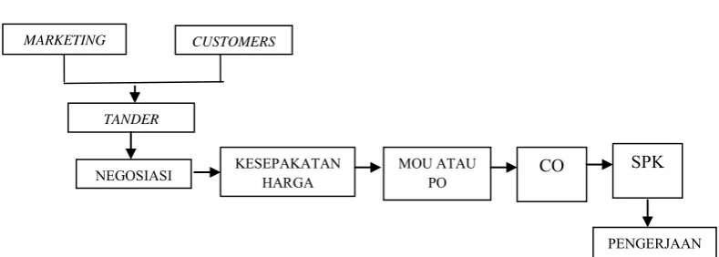 Gambar 2.7 Prosedur Kerjasama 
