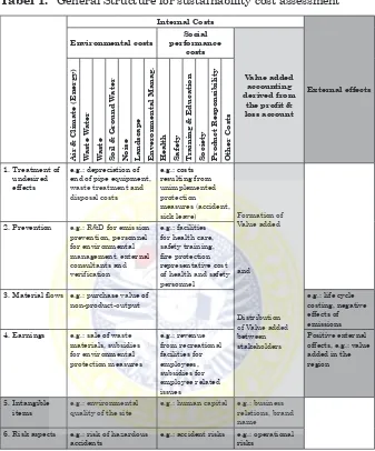 Tabel 1. General Structure for sustainability cost assessment