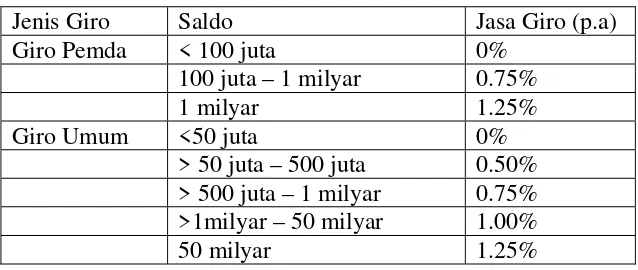 Tabel 3.2 Jasa Giro Bank Papua 