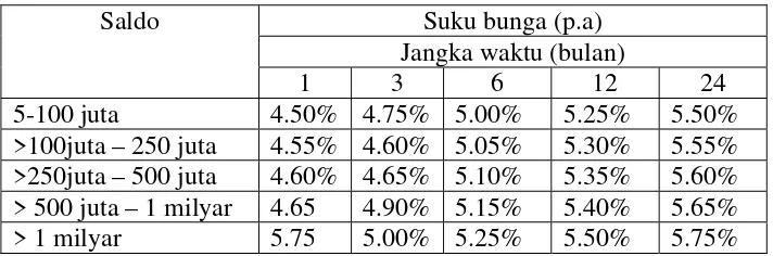 Tabel 3.3 Suku bunga deposito Bank Papua 