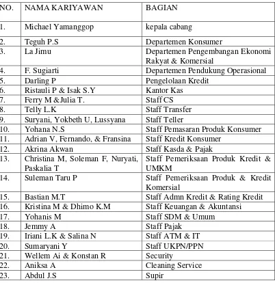 Tabel 3.1 Dafftar Nama Karyawan PT. Bank Papua Cabang Serui-Papua : 