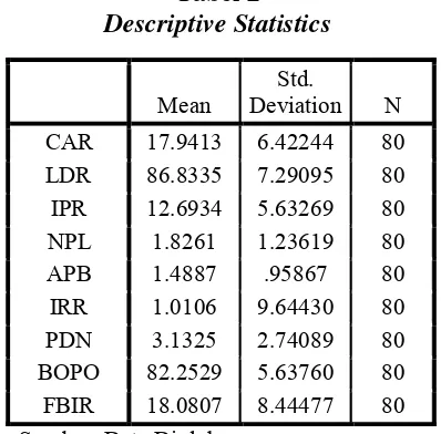 deskriptif dan analisis statistik. Analisis deskriptif adalah data penelitian untuk Tabel 2 Descriptive Statistics